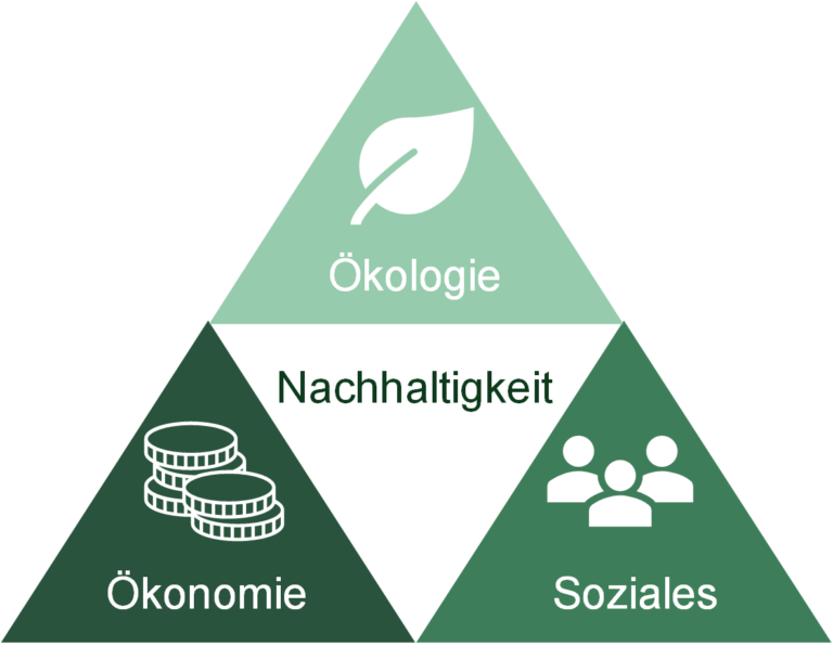 Nachhaltigkeit in der Produktion, Logistik und Supply Chain