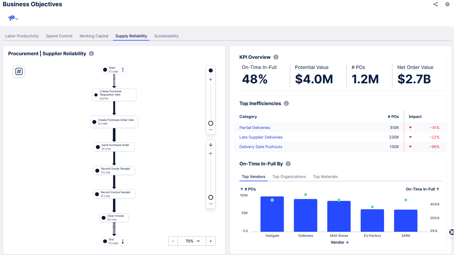 Screenshot der Celonis Purchase-to-Pay-App "On-Time-Delivery-Performance"