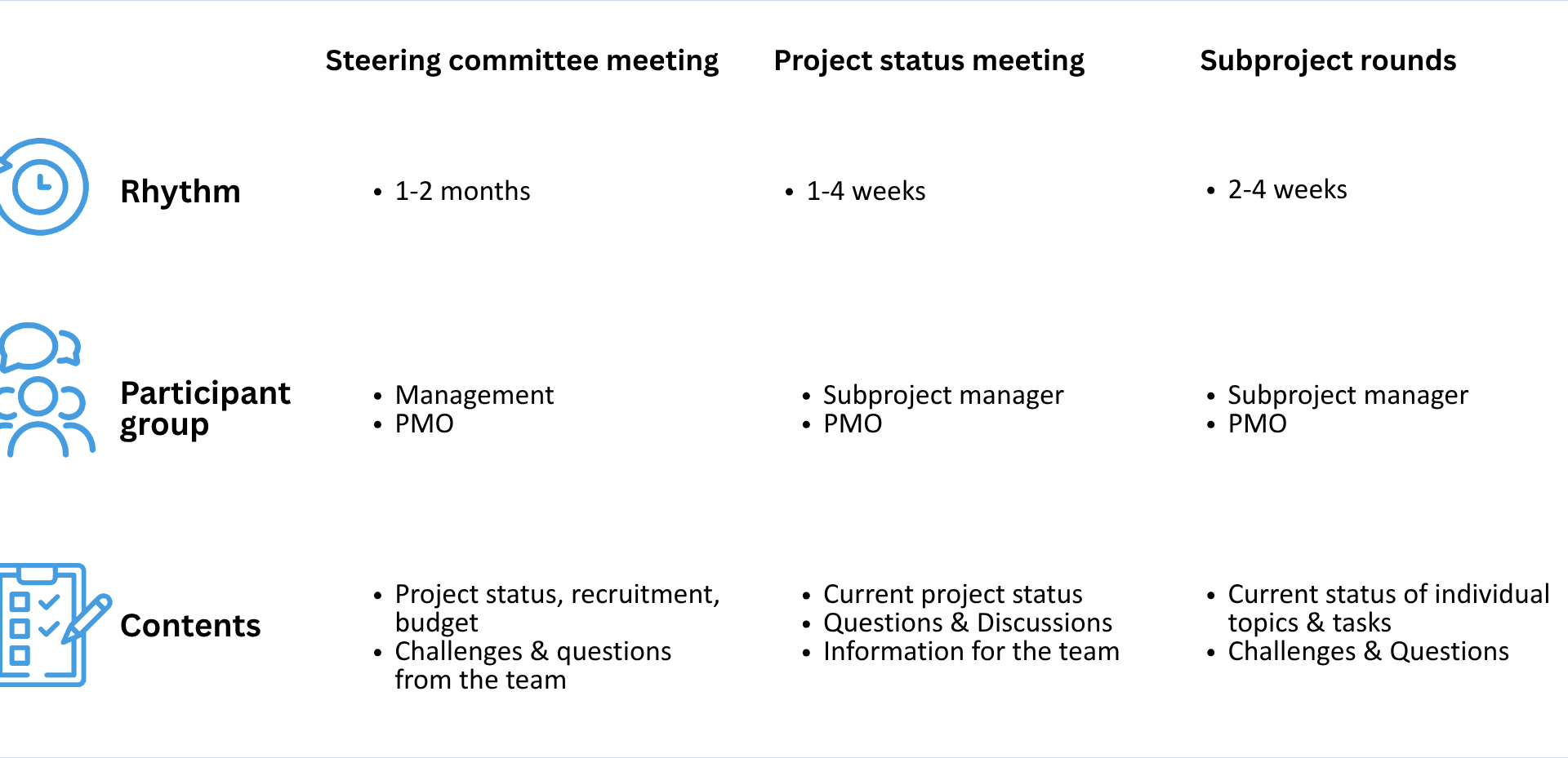 Infographic accompanying the blog article “Setting up a new production site: project organization”: Shows three levels of the site development process:
- Steering committee meeting
- Project status meeting
- Sub-project rounds