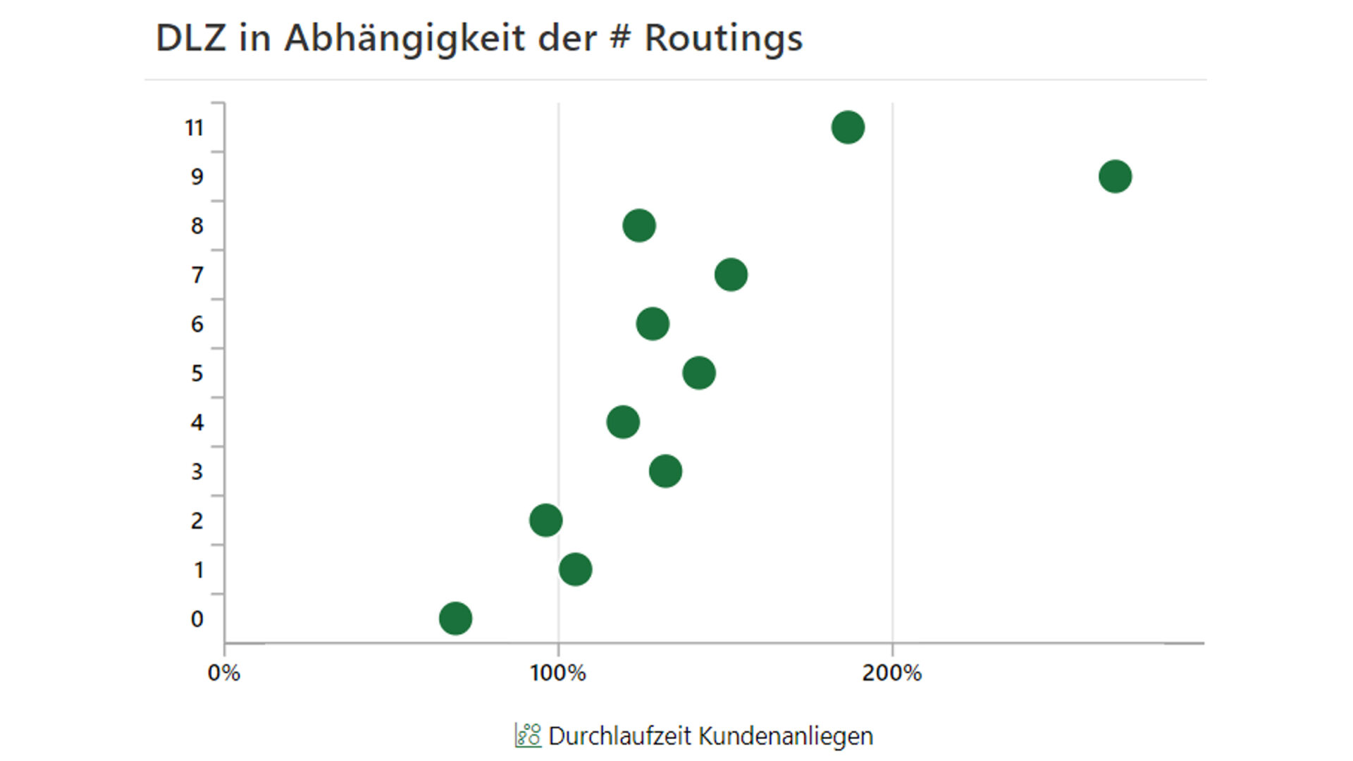 Grafik zur Success Story "Process Mining zur Optimierung der Prozesse im Kundendienst": Durchlaufzeiten zur Bearbeitung von Kundenanliegen in Abhängigkeit der Routings