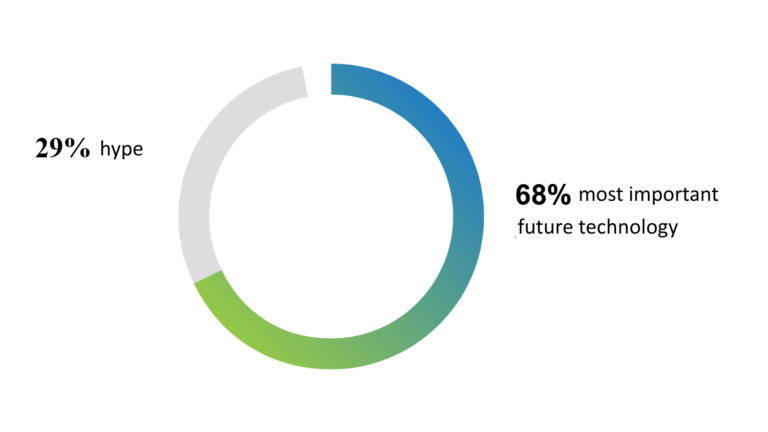 Infographic for the blog article “Process Mining AI”. This illustrates how respondents rate the use of AI. 