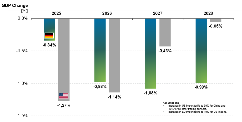 Graphic for the blog article “Trump 2.0 - opportunities & strategies for industrial supply chains”