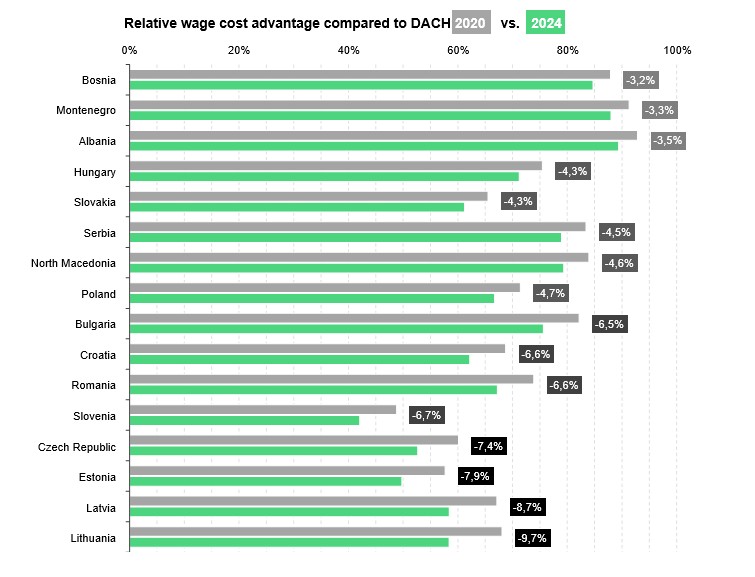 The figure shows the relative labor cost advantage cf. DACH 2020 vs. 2024.