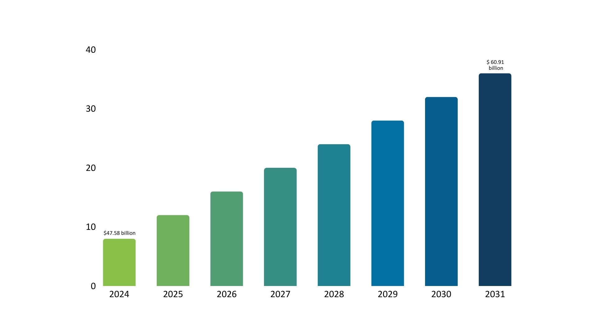 Figure 1 shows the growing Spare-Parts-Logistics-Market-Size-and-Forecast