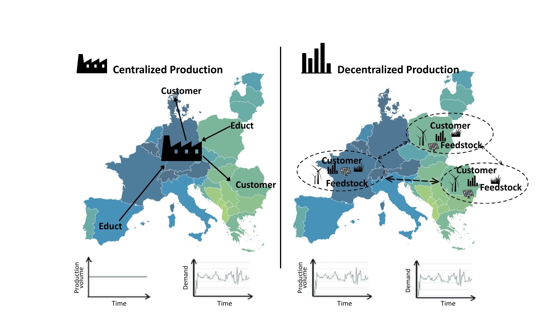 Figure 2 compares centralised and decentralised production.