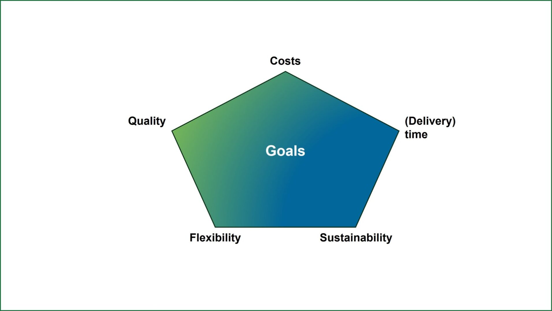 This illustration shows the magic pentagon with factors cost, time, flexibility, sustainability and quality - improving delivery reliability