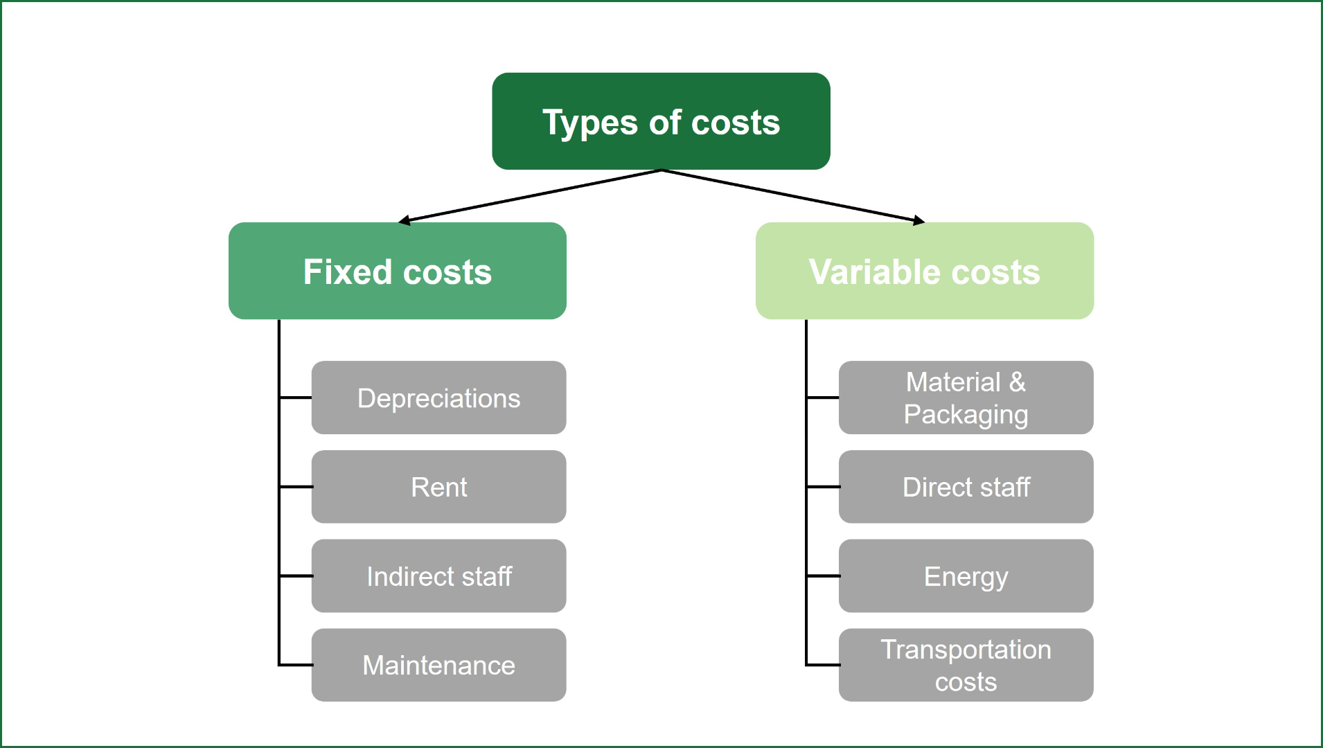 The figure shows the different types of costs, divided into fixed costs and variable costs.
