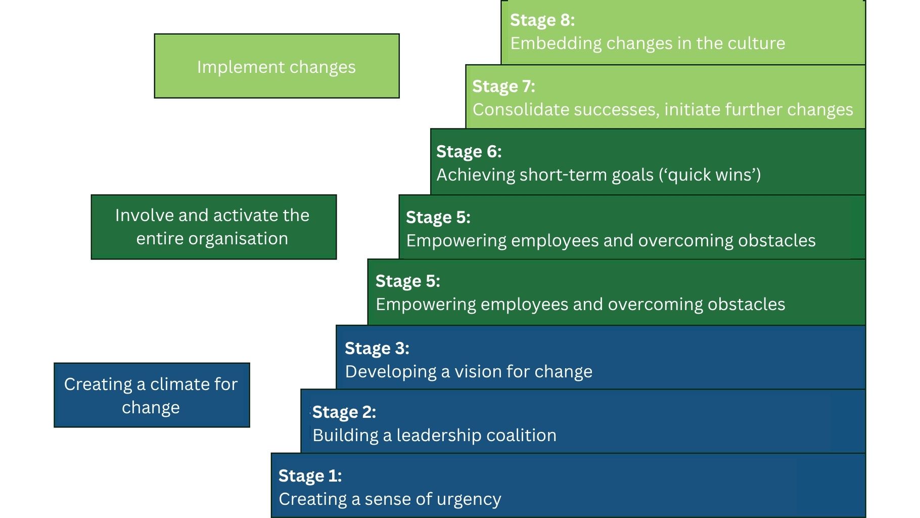 The 8-stage change management model by Professor John P. Kotter