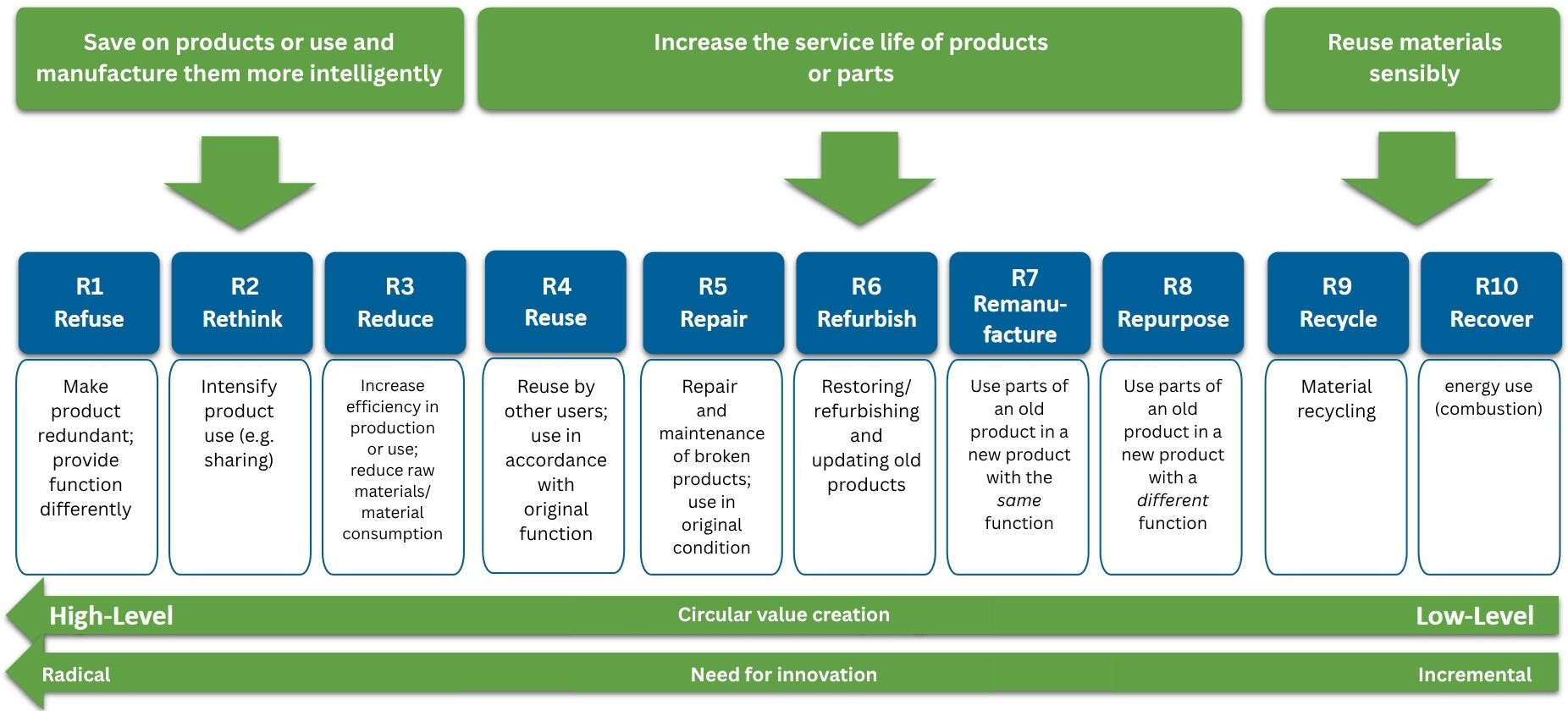 The 10 R strategies of a circular economy