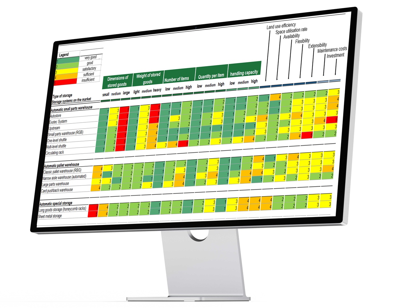 Figure 2 shows a comparison of different storage technologies with various criteria