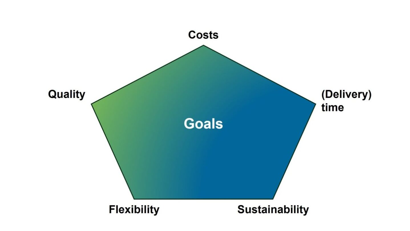 This illustration shows the magic pentagon with factors cost, time, flexibility, sustainability and quality - improving delivery reliability