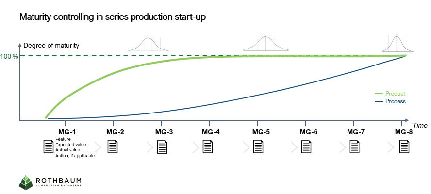 An illustration of maturity level controlling during the start of series production.