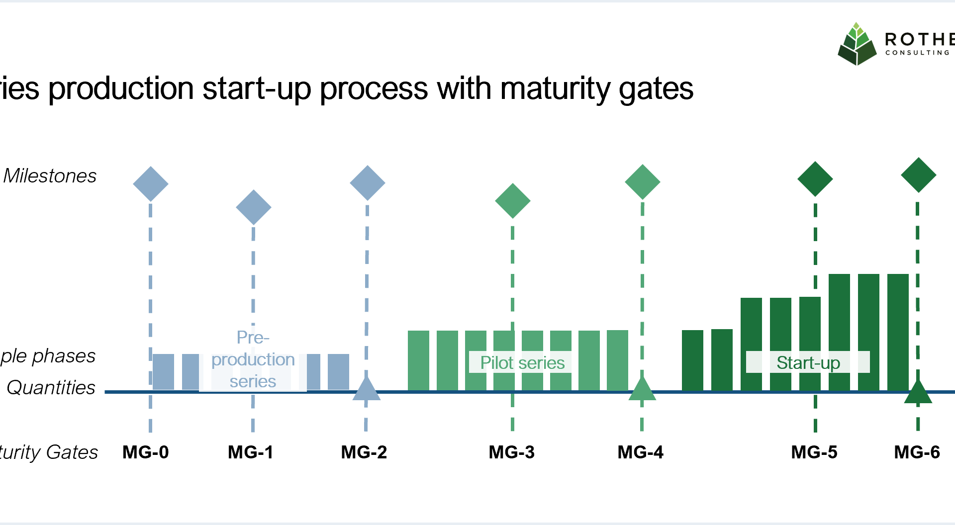 A graphic of the series start-up process with maturity level gates.