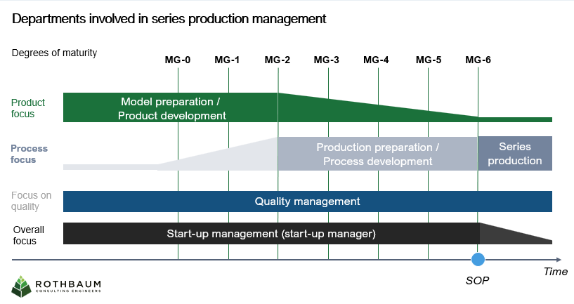The image shows a graphic of the departments involved in series start-up management.