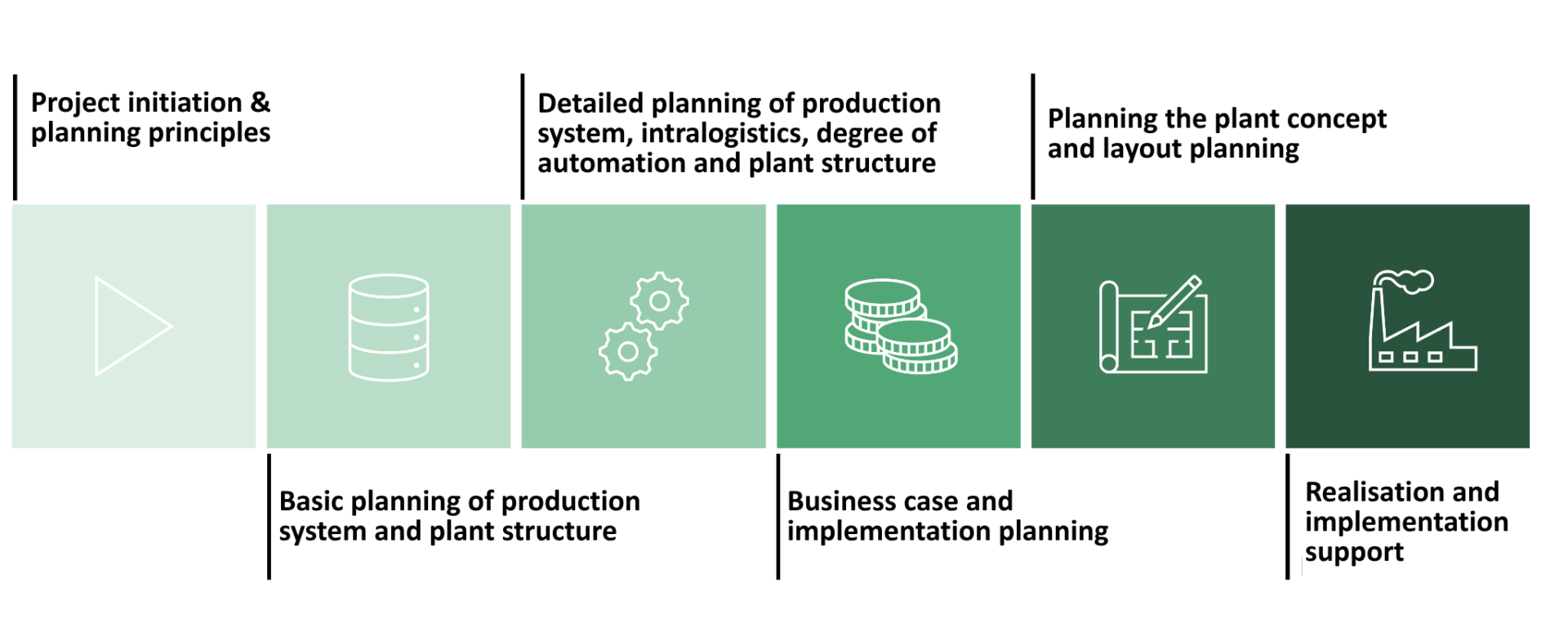 Rothbaum's standard procedure for designing a vertical factory or vertical production