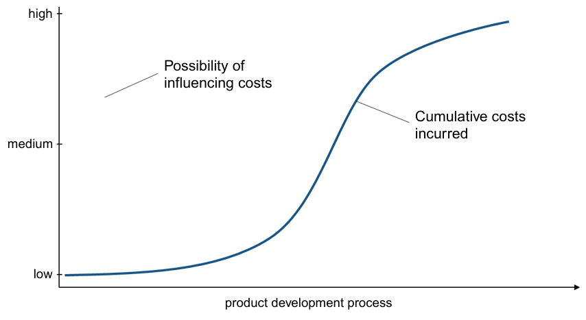 The figure graphically illustrates the product development process in relation to cost generation.