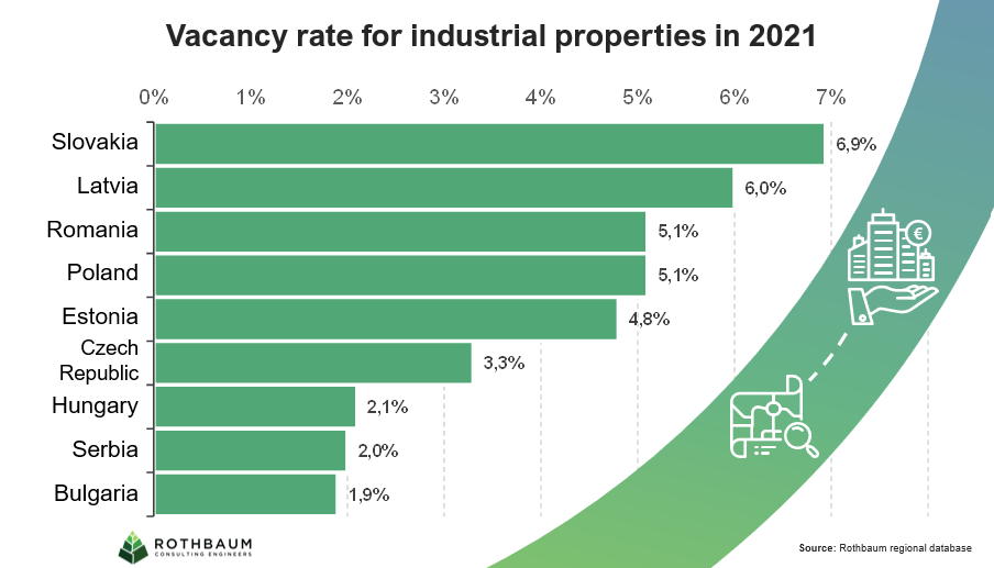 Chart of the vacancy rate of industrial properties in 2021 in Eastern Europe.