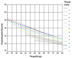 Diagramm zur Bestimmung der Leistung eines RGB für unterschiedliche Regalhöhen.