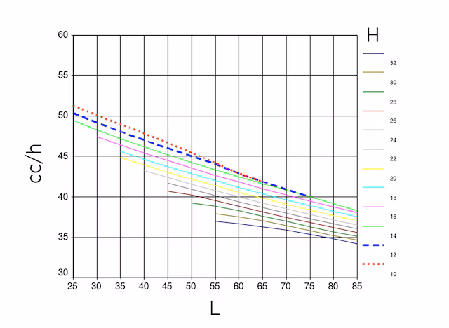 Diagramm zur Bestimmung der Leistung eines RGB für unterschiedliche Regalhöhen.