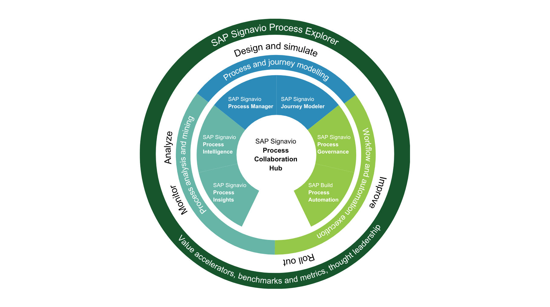 Abbildung zeigt den Collaborative Hub.