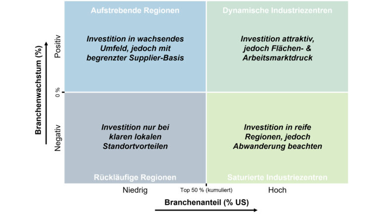 Framework-zur-Bewertung-von-US-Branchenclustern