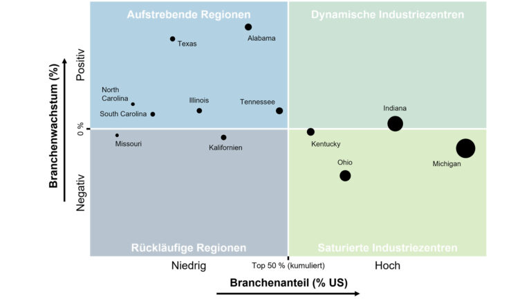 Abbildung 2 zeigt das US-Branchencluster in der Automobilindustrie (Blasendurchmesser proportional zur Beschäftigtenzahl)