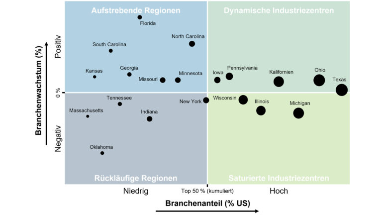 Abbildung 3 zeigt das US-Branchencluster im Maschinenbau (Blasendurchmesser proportional zur Beschäftigtenzahl)