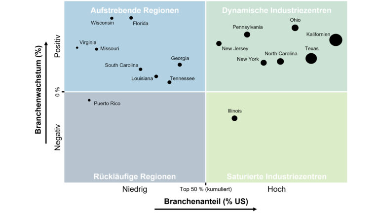 Abbildung 4 zeigt das US-Branchencluster in der Chemieindustrie (Blasendurchmesser proportional zur Beschäftigtenzahl)
