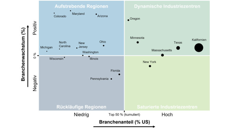 Abbildung 5 zeigt das US-Branchencluster in der Elektronik- und Hightech-Branche (Blasendurchmesser proportional zur Beschäftigtenzahl)