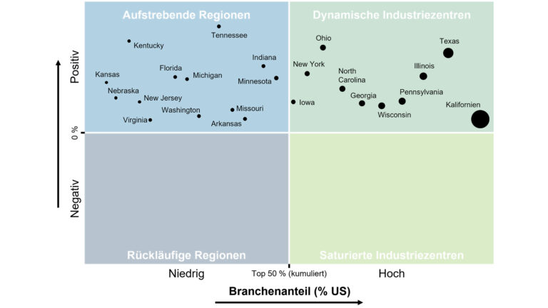 Abbildung 6 zeigt das US-Branchencluster in der Lebensmittelindustrie (Blasendurchmesser proportional zur Beschäftigtenzahl)