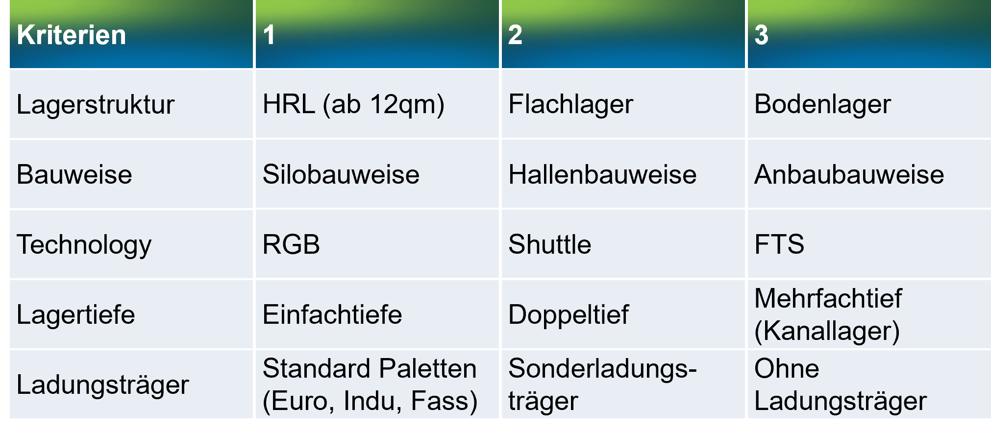 Das Bild zeigt einen morphologischen Kasten zu Ausprägungsvarianten von automatisierten Palettenlagern.
