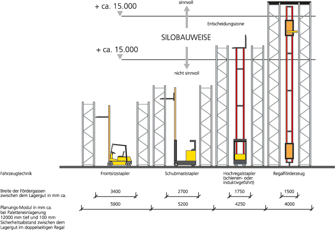Das Bild zeigt die Gangbreiten von unterschiedlichen Staplern.