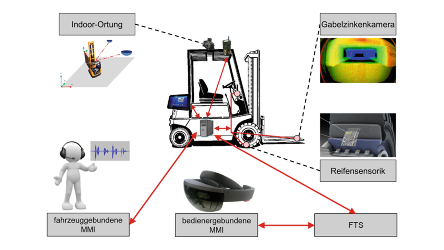 FTS Stapler mit verschieden Systemen zur autonomen Steuerung