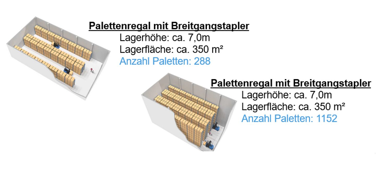 Das Bild zeigt den Vergleich der Kapazitäten zwischen Schmalgang und Breitgang.