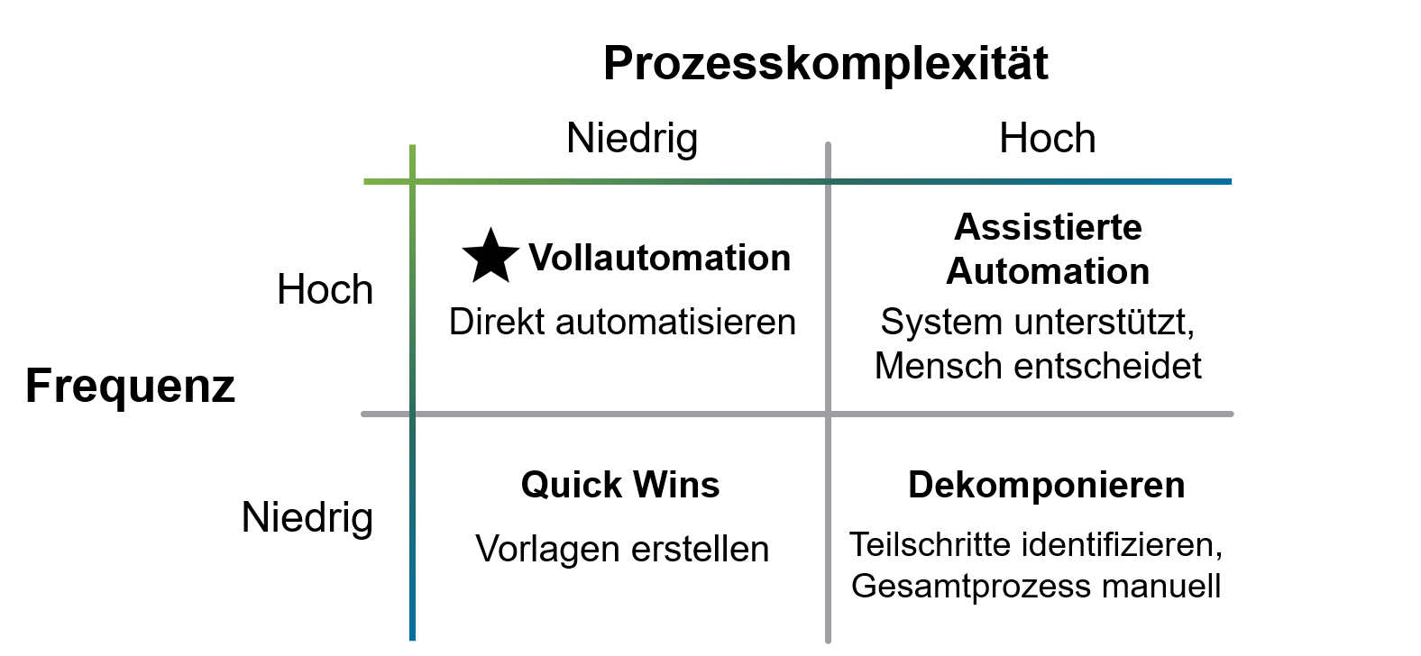 Das Bild zeigt die Einordnung der Prozesse entlang zwei Dimensionen.