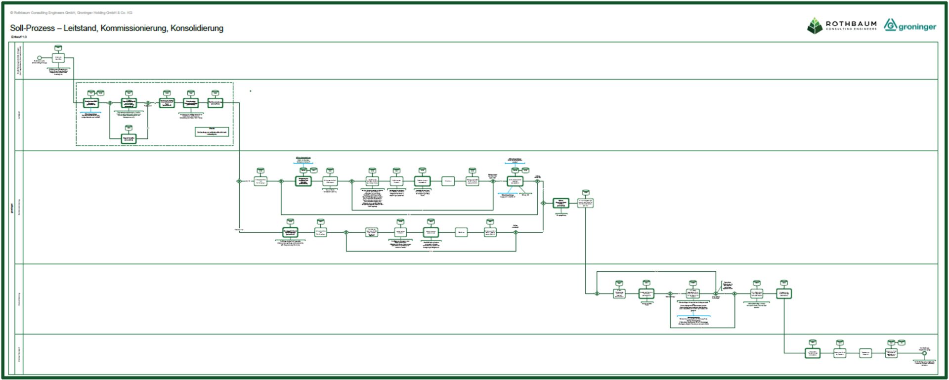 Flussdiagrammübersicht des Soll-Prozesses für Leitstand, Kommissionierung und Konsolidierung mit mehreren Prozessschritten und Verzweigungen