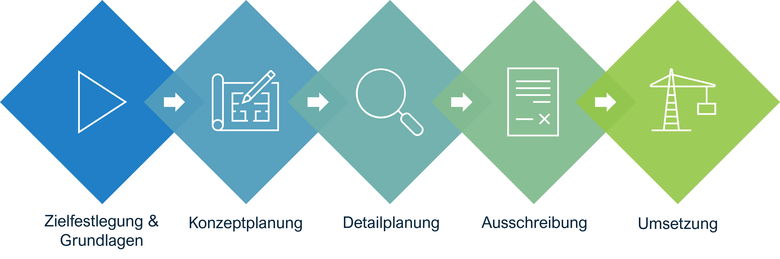 Farbige Infografik mit fünf aufeinanderfolgenden Rauten, die die Phasen von der Strategie & Grundlagen über Konzeptplanung, Detailplanung, Ausschreibung bis zur Umsetzung darstellen