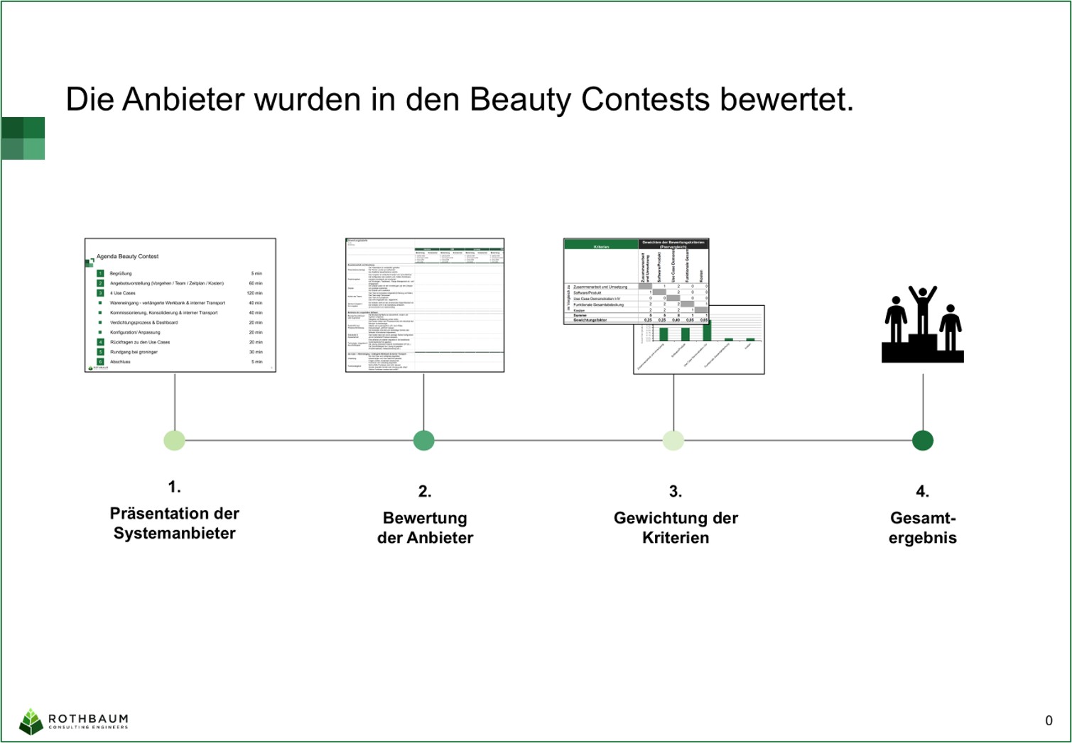 Flussdiagramm mit vier Schritten zur Bewertung von Anbietern im Beauty Contest basierend auf dem Nutzwertverfahren, inklusive Präsentation, Punktesystem, Gewichtungsfaktoren und Gesamtnutzwertermittlung
