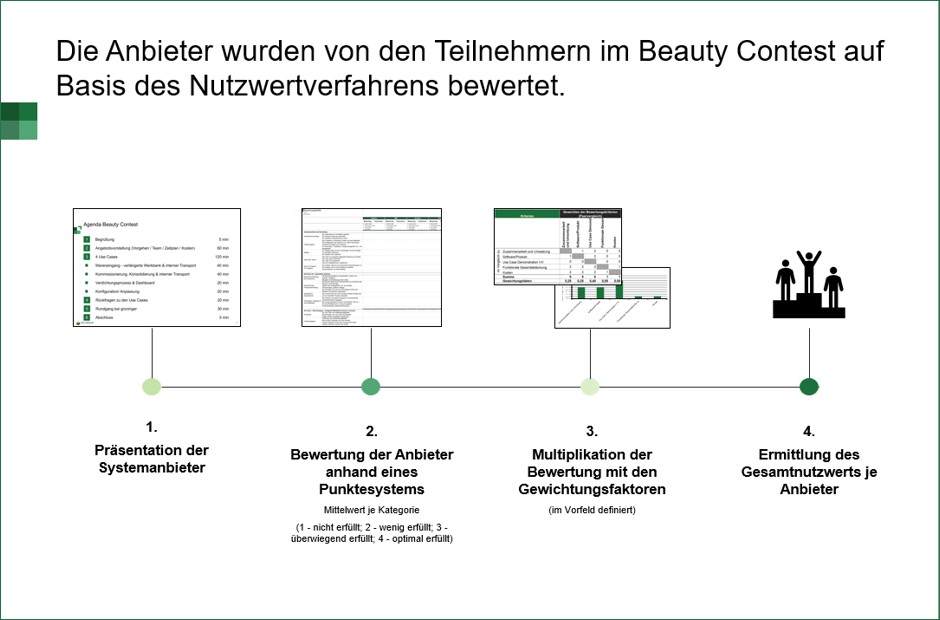 Flussdiagramm mit vier Schritten zur Bewertung von Anbietern im Beauty Contest basierend auf dem Nutzwertverfahren, inklusive Präsentation, Punktesystem, Gewichtungsfaktoren und Gesamtnutzwertermittlung